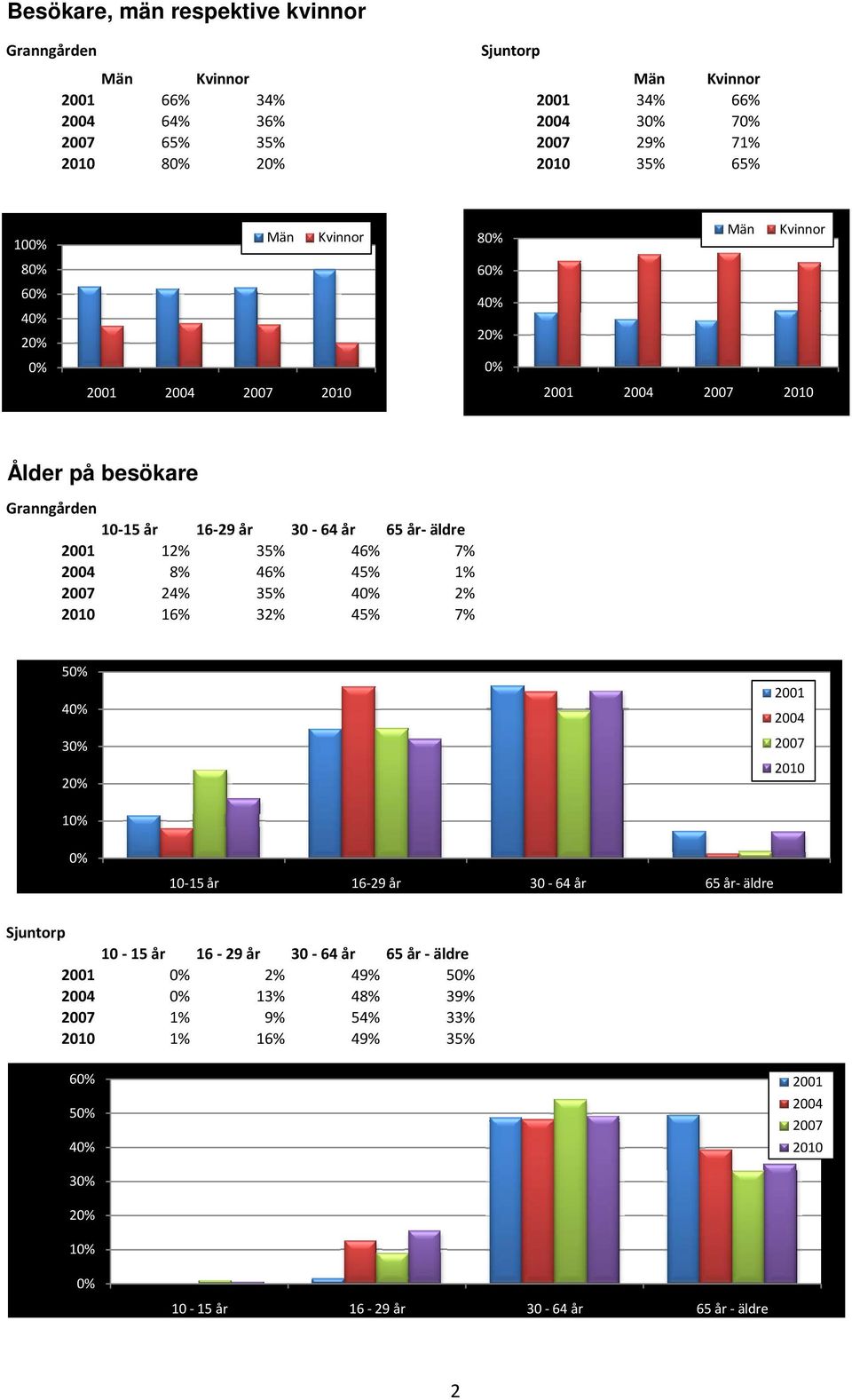 8% 46% 45% 1% 24% 35% 4 2% 16% 32% 45% 7% 5 4 3 2 1 10 15 år 16 29 år 30 64 år 65 år äldre 10 15 år 16 29 år 30 64