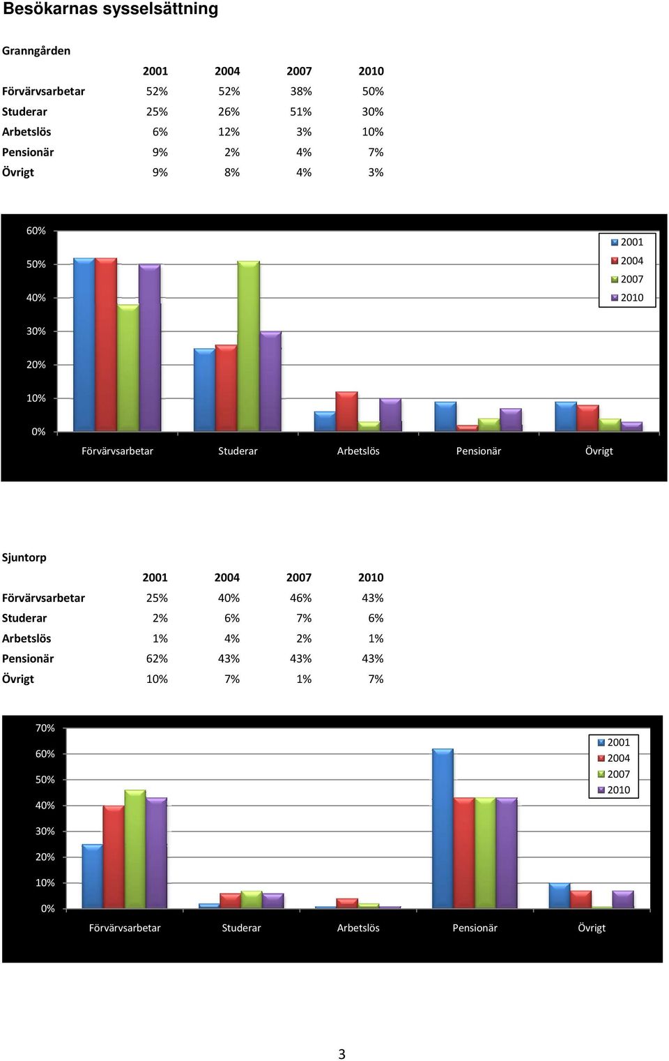 Pensionär Övrigt Förvärvsarbetar 25% 4 46% 43% Studerar 2% 6% 7% 6% Arbetslös 1% 4% 2% 1%