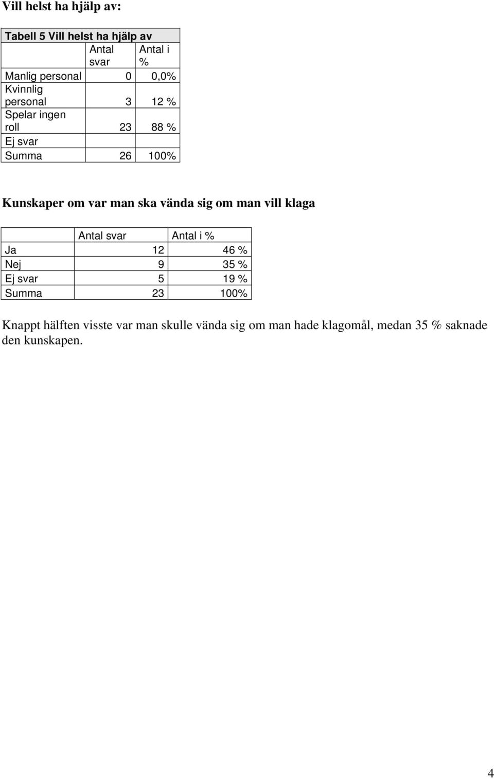 vända sig om man vill klaga Antal svar Antal i % Ja 12 46 % Nej 9 35 % Ej svar 5 19 % Summa 23 100%