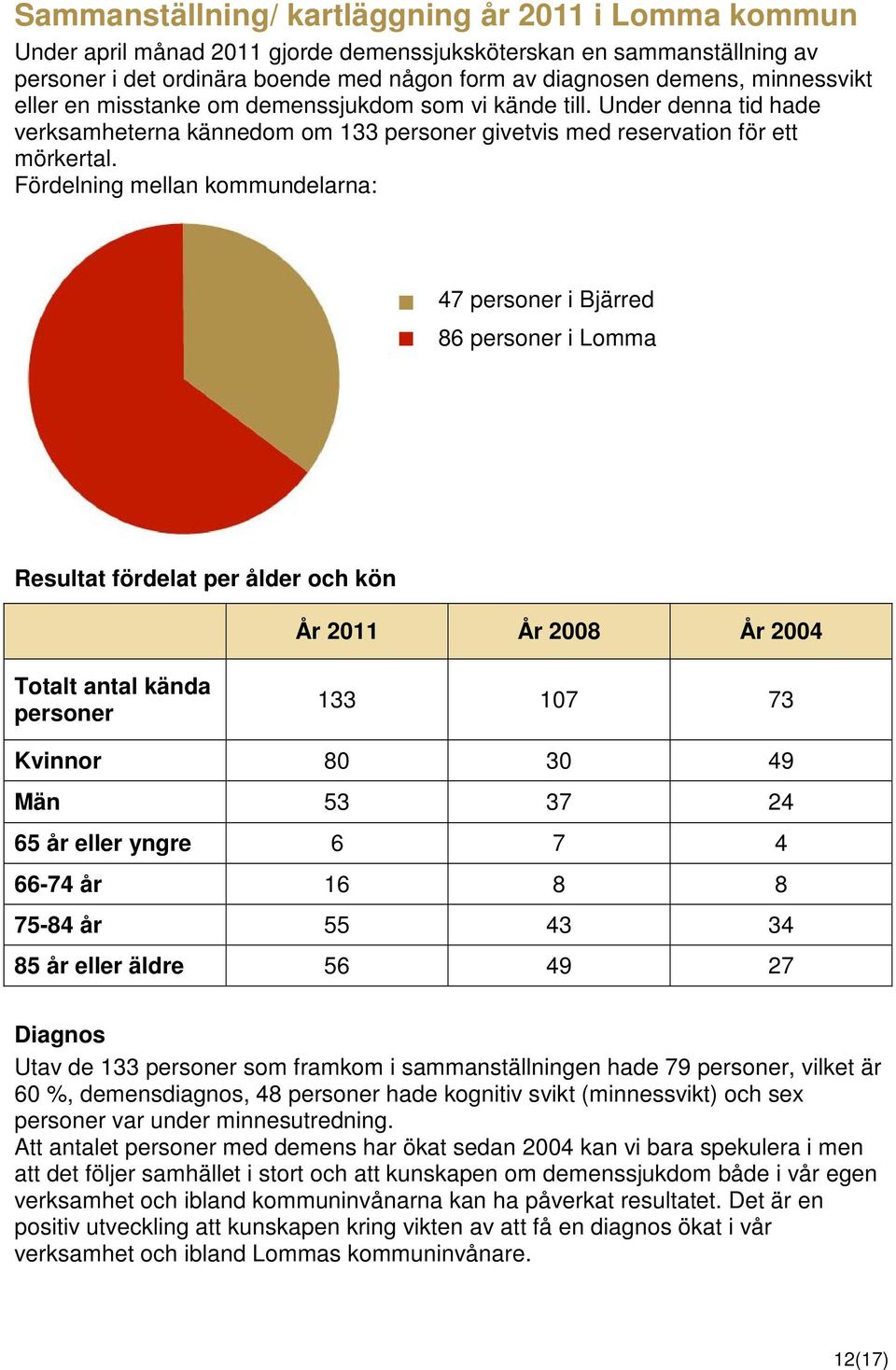 Fördelning mellan kommundelarna: 47 personer i Bjärred 86 personer i Lomma Resultat fördelat per ålder och kön År 2011 År 2008 År 2004 Totalt antal kända personer 133 107 73 Kvinnor 80 30 49 Män 53