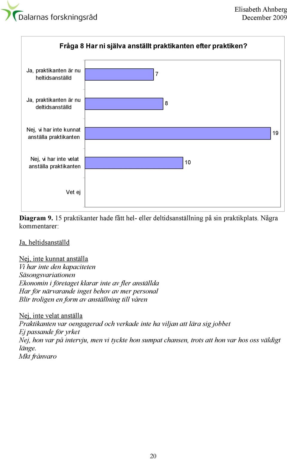 15 praktikanter hade fått hel- eller deltidsanställning på sin praktikplats.