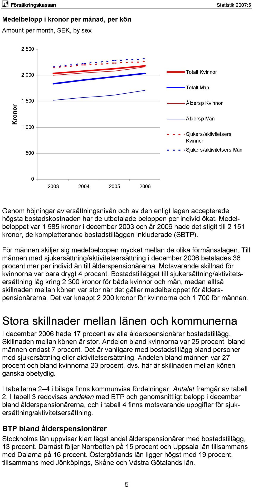 Medelbeloppet var 1 985 kronor i december 2003 och år 2006 hade det stigit till 2 151 kronor, de kompletterande bostadstilläggen inkluderade (SBTP).