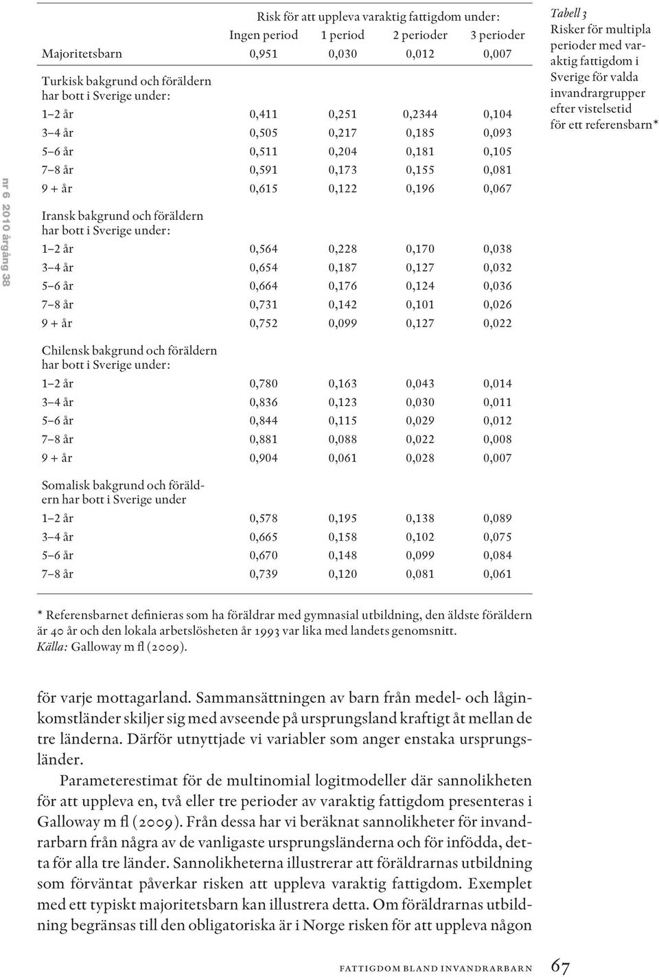 bott i Sverige under: 1 2 år 0,564 0,228 0,170 0,038 3 4 år 0,654 0,187 0,127 0,032 5 6 år 0,664 0,176 0,124 0,036 7 8 år 0,731 0,142 0,101 0,026 9 + år 0,752 0,099 0,127 0,022 Tabell 3 Risker för