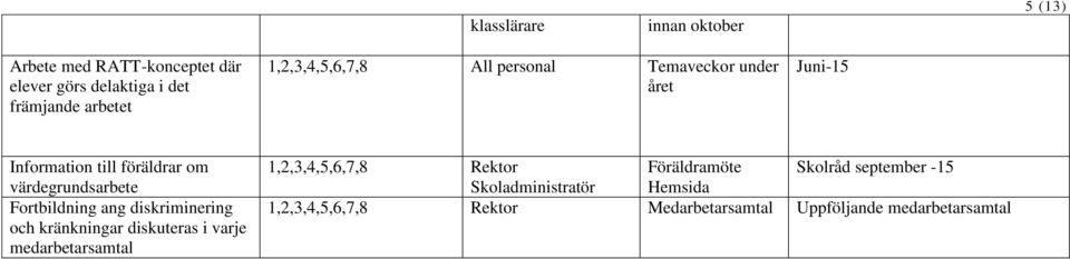 Fortbildning ang diskriminering och kränkningar diskuteras i varje medarbetarsamtal 1,2,3,4,5,6,7,8 Rektor