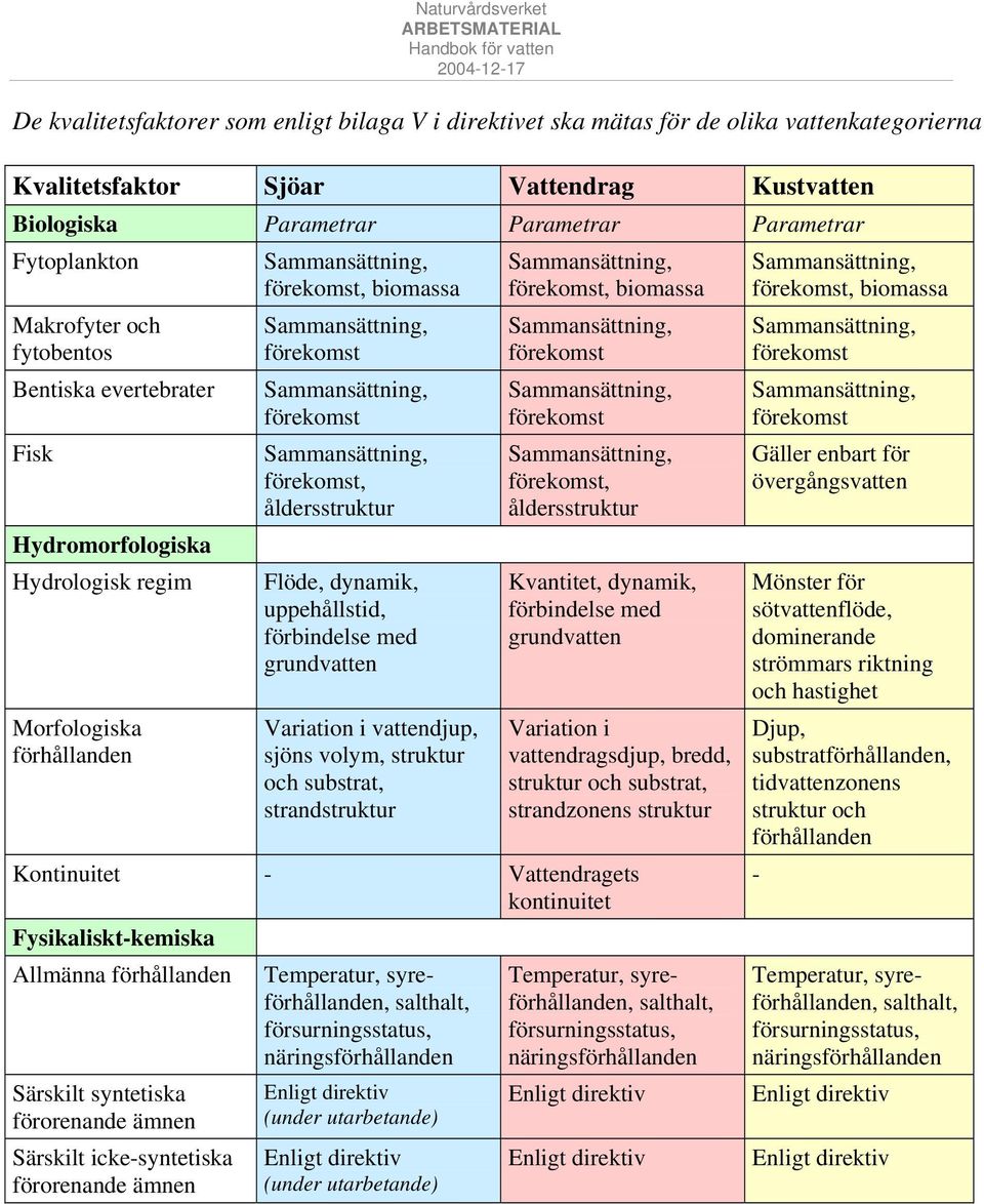 förbindelse med grundvatten Variation i vattendjup, sjöns volym, struktur och substrat, strandstruktur, åldersstruktur Kvantitet, dynamik, förbindelse med grundvatten Variation i vattendragsdjup,