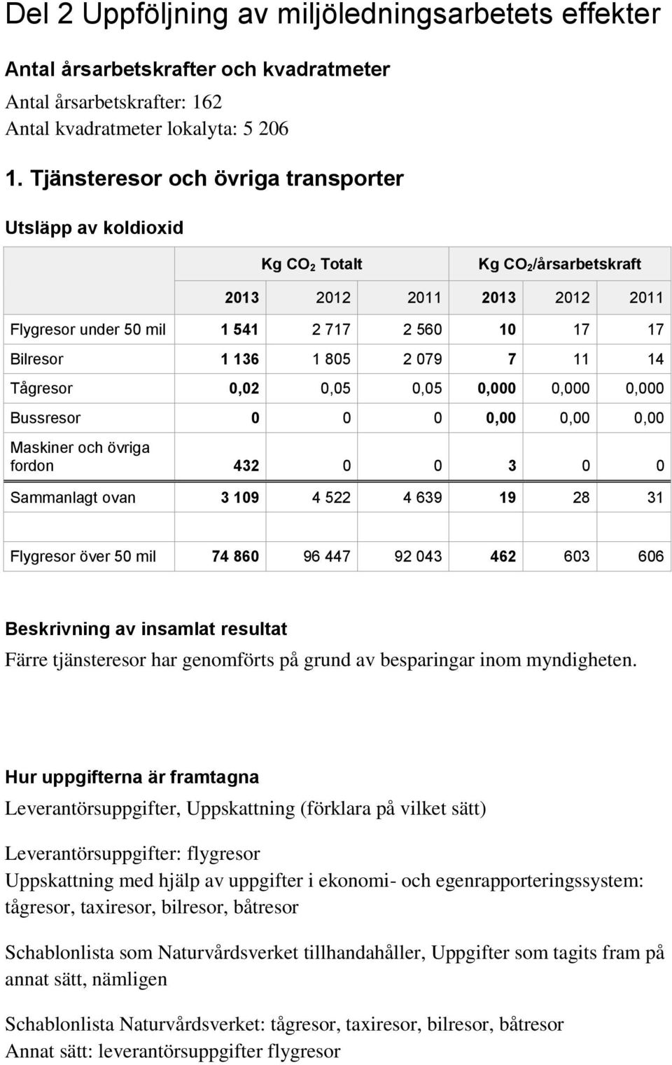 0,05 0,000 0,000 0,000 Bussresor 0 0 0 0,00 0,00 0,00 Maskiner och övriga fordon 432 0 0 3 0 0 Sammanlagt ovan 3 109 4 522 4 639 19 28 31 Flygresor över 50 mil 74 860 96 447 92 043 462 603 606