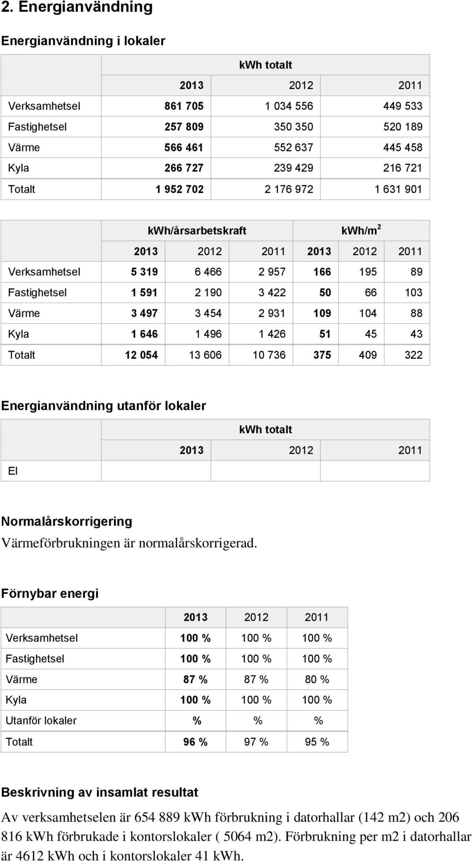 1 426 51 45 43 Totalt 12 054 13 606 10 736 375 409 322 Energianvändning utanför lokaler kwh totalt El Normalårskorrigering Värmeförbrukningen är normalårskorrigerad.