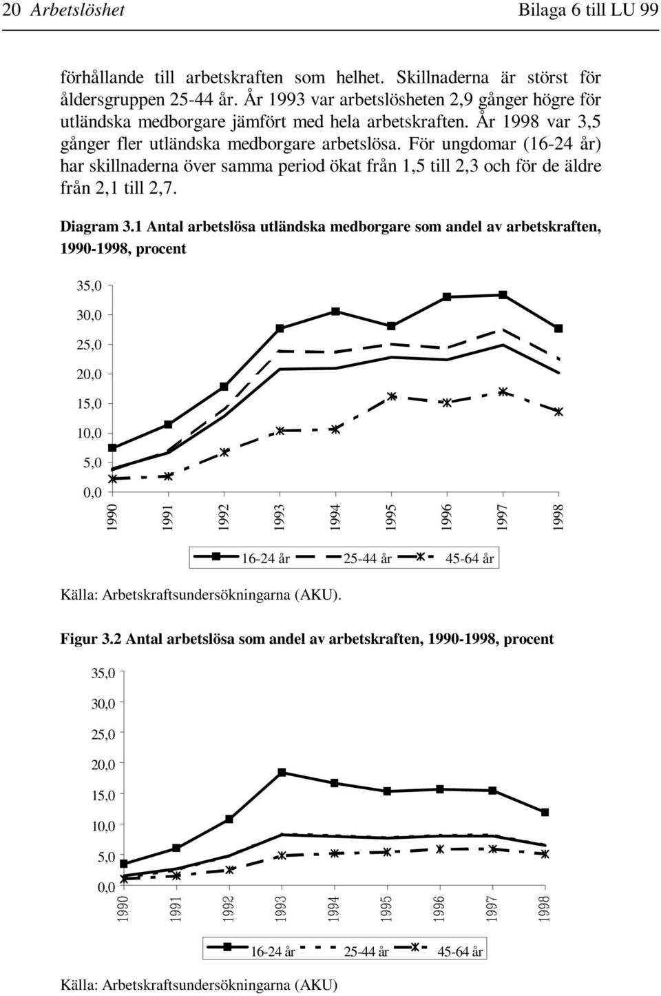 För ungdomar (16-24 år) har skillnaderna över samma period ökat från 1,5 till 2,3 och för de äldre från 2,1 till 2,7. Diagram 3.