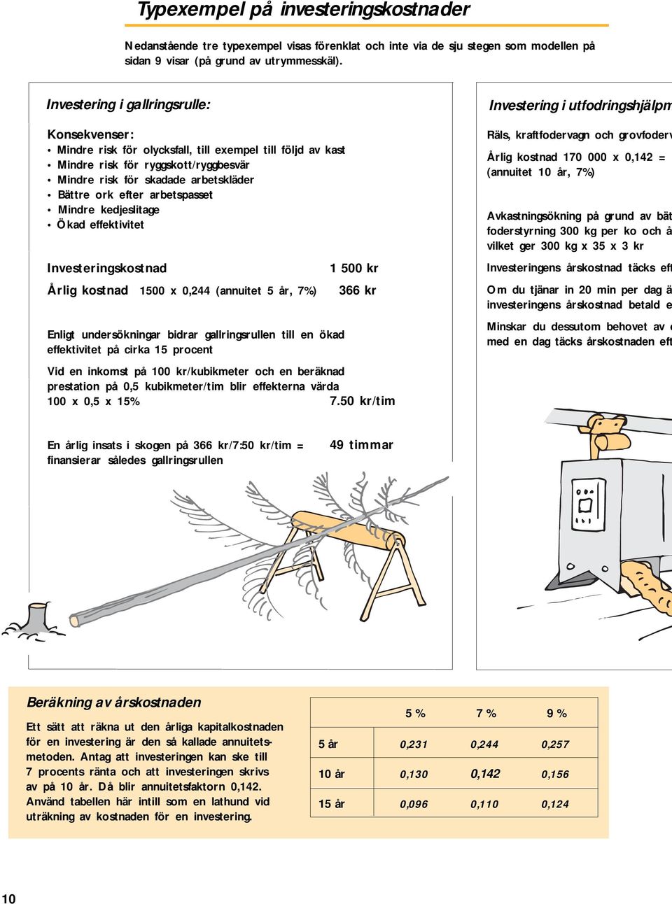 arbetspasset Mindre kedjeslitage Ökad effektivitet Investeringskostnad 1 500 kr Årlig kostnad 1500 x 0,244 (annuitet 5 år, 7%) 366 kr Enligt undersökningar bidrar gallringsrullen till en ökad