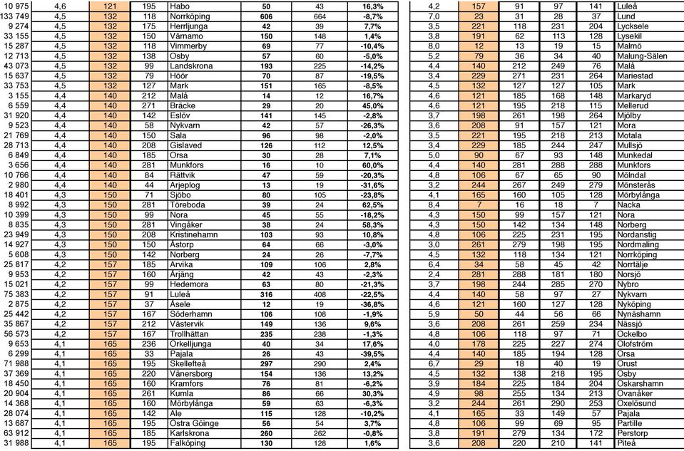 4,5 132 99 Landskrona 193 225-14,2% 4,4 140 212 249 76 Malå 15 637 4,5 132 79 Höör 70 87-19,5% 3,4 229 271 231 264 Mariestad 33 753 4,5 132 127 Mark 151 165-8,5% 4,5 132 127 127 105 Mark 3 155 4,4