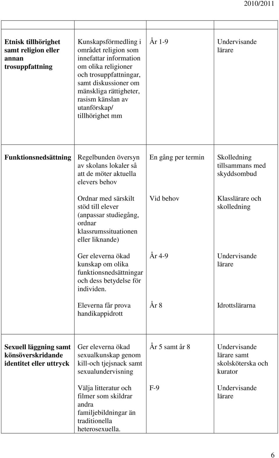 stöd till elever (anpassar studiegång, ordnar klassrumssituationen eller liknande) Ger eleverna ökad kunskap om olika funktionsnedsättningar och dess betydelse för individen.