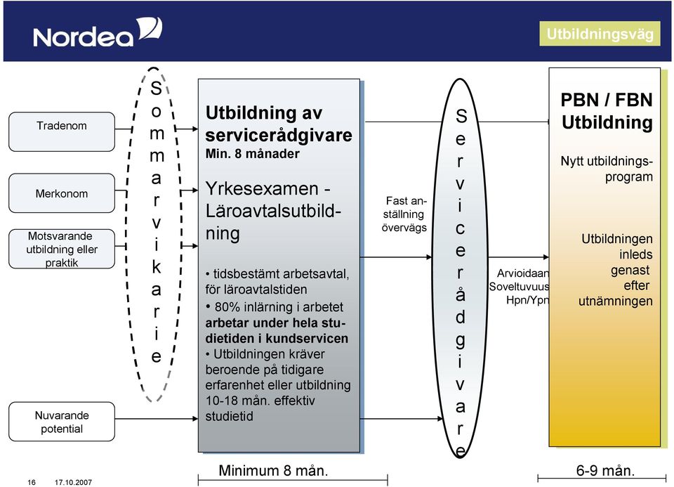 kundservicen Utbildningen kräver beroende på påtidigare erfarenhet eller utbildning 10-18 mån. effektiv studietid Minimum 8 mån.