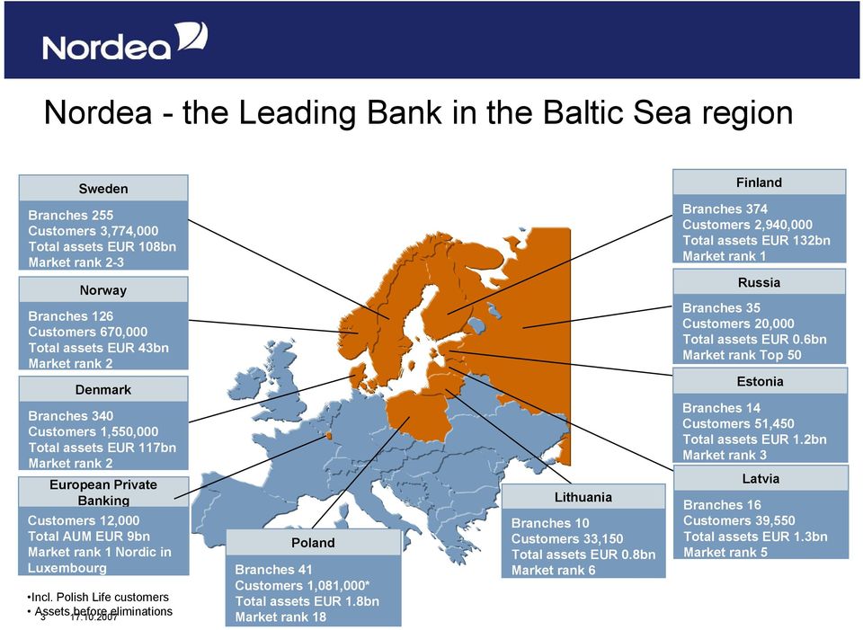 Polish Life customers Assets before eliminations Poland Branches 41 Customers 1,081,000* Total assets EUR 1.8bn Market rank 18 Lithuania Branches 10 Customers 33,150 Total assets EUR 0.