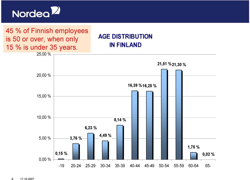 25,00 % AGE DISTRIBUTION IN FINLAND 21,51 %21,30 % 20,00 % 16,39 %16,25