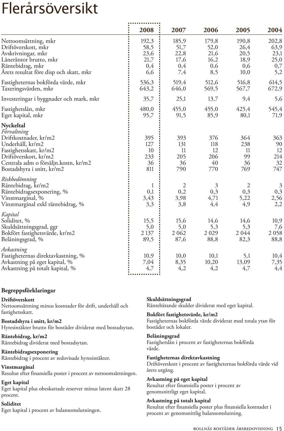 Taxeringsvärden, mkr 643,2 646,0 569,5 567,7 672,9 Investeringar i byggnader och mark, mkr 35,7 25,1 13,7 9,4 5,6 Fastighetslån, mkr 480,0 455,0 455,0 425,4 545,4 Eget kapital, mkr 95,7 91,5 85,9