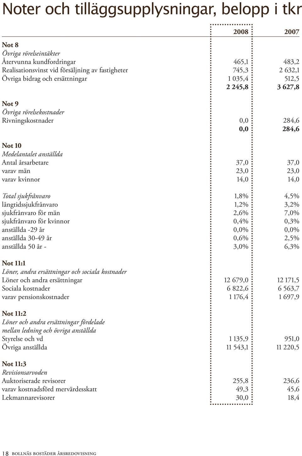 kvinnor 14,0 14,0 Total sjukfrånvaro 1,8% 4,5% långtidssjukfrånvaro 1,2% 3,2% sjukfrånvaro för män 2,6% 7,0% sjukfrånvaro för kvinnor 0,4% 0,3% anställda -29 år 0,0% 0,0% anställda 30-49 år 0,6% 2,5%