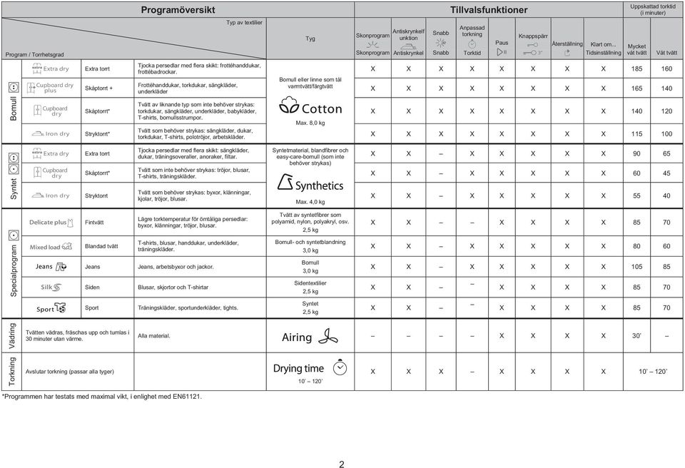 .. Tidsinställning Uppskattad torktid (i minuter) Mycket våt tvätt Våt tvätt Bomull Extra dry Extra torrt Cupboard dry plus Skåptorrt + Cupboard dry Iron dry Skåptorrt* Stryktorrt* Tjocka persedlar