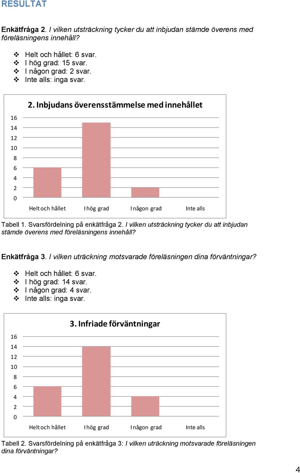 I vilken utsträckning tycker du att inbjudan stämde överens med föreläsningens innehåll? Enkätfråga 3. I vilken uträckning motsvarade föreläsningen dina förväntningar? Helt och hållet: svar.