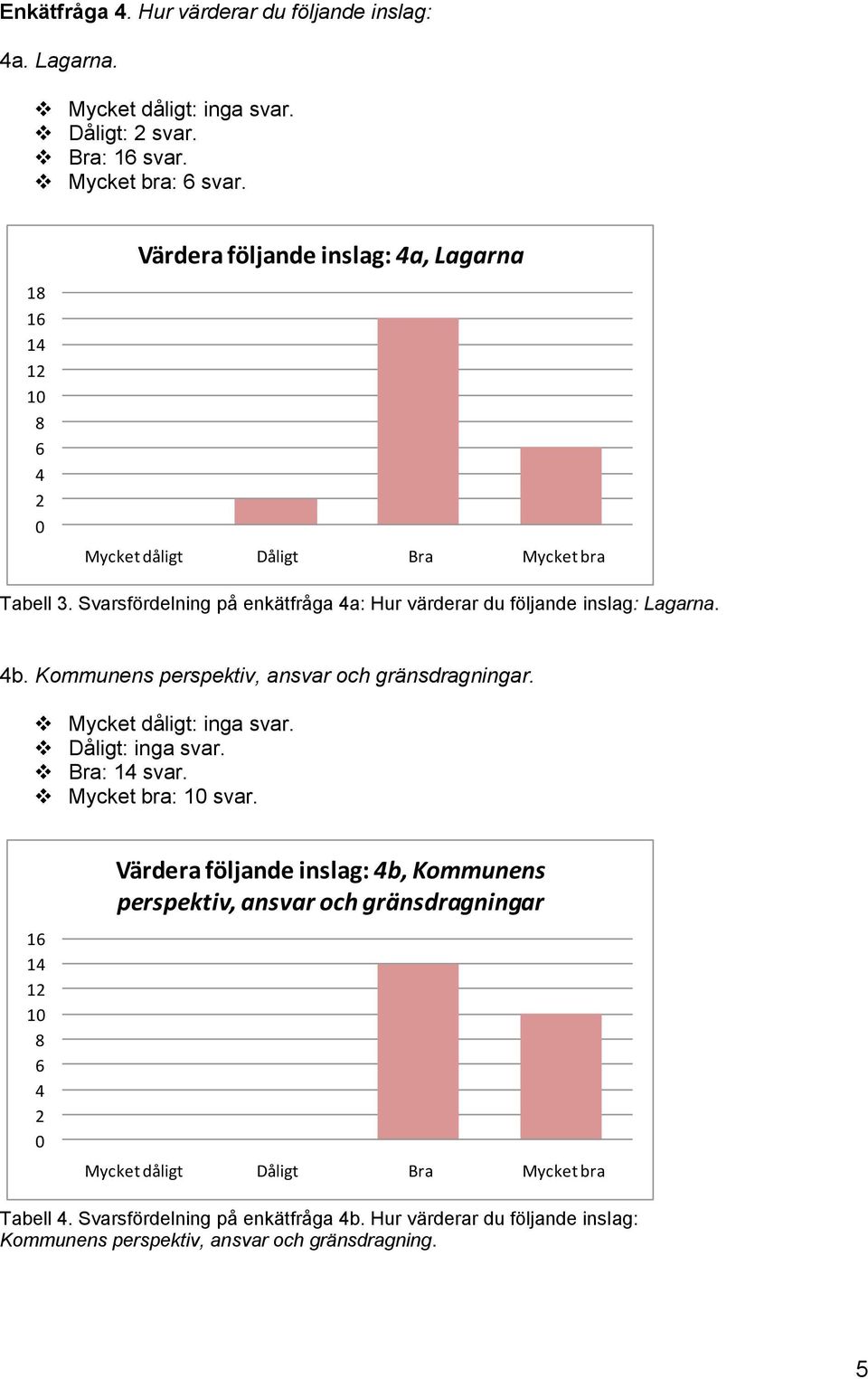 b. Kommunens perspektiv, ansvar och gränsdragningar. Mycket dåligt: inga svar. Dåligt: inga svar. Bra: 1 svar. Mycket bra: svar.