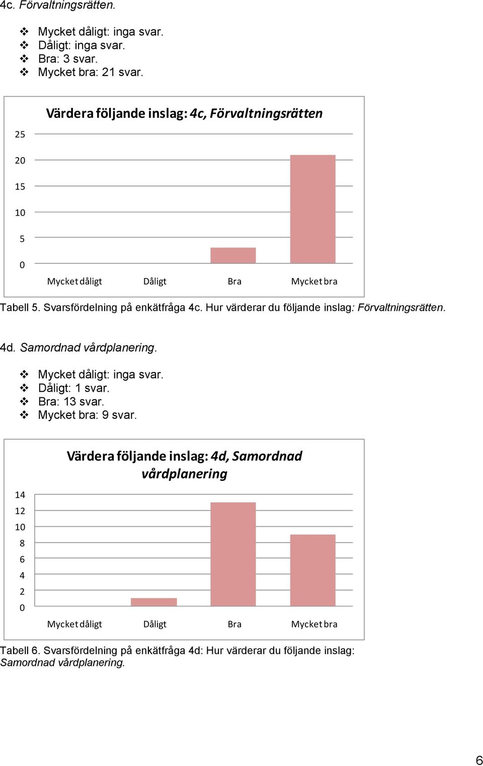 Hur värderar du följande inslag: Förvaltningsrätten. d. Samordnad vårdplanering. Mycket dåligt: inga svar. Dåligt: 1 svar. Bra: 13 svar.