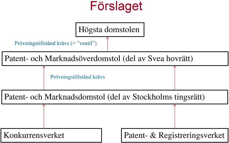 hovrätt) Prövningstillstånd krävs Patent- och Marknadsdomstol