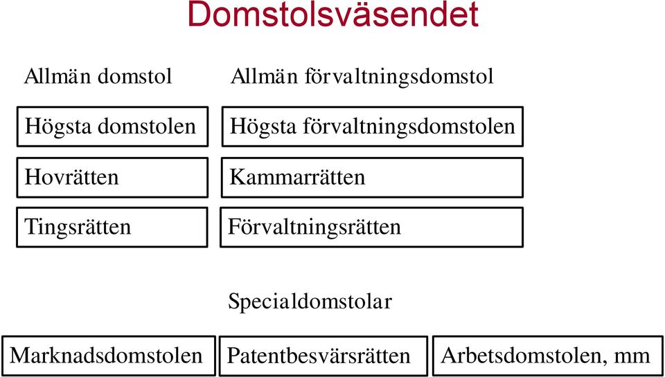 förvaltningsdomstolen Kammarrätten Förvaltningsrätten