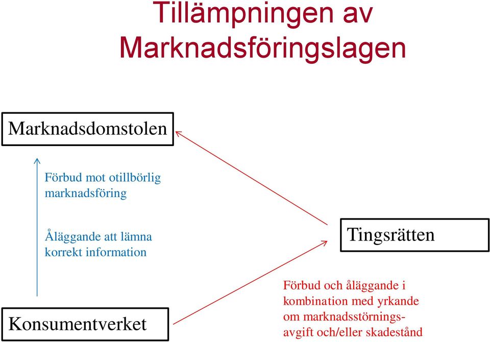 information Konsumentverket Tingsrätten Förbud och åläggande i