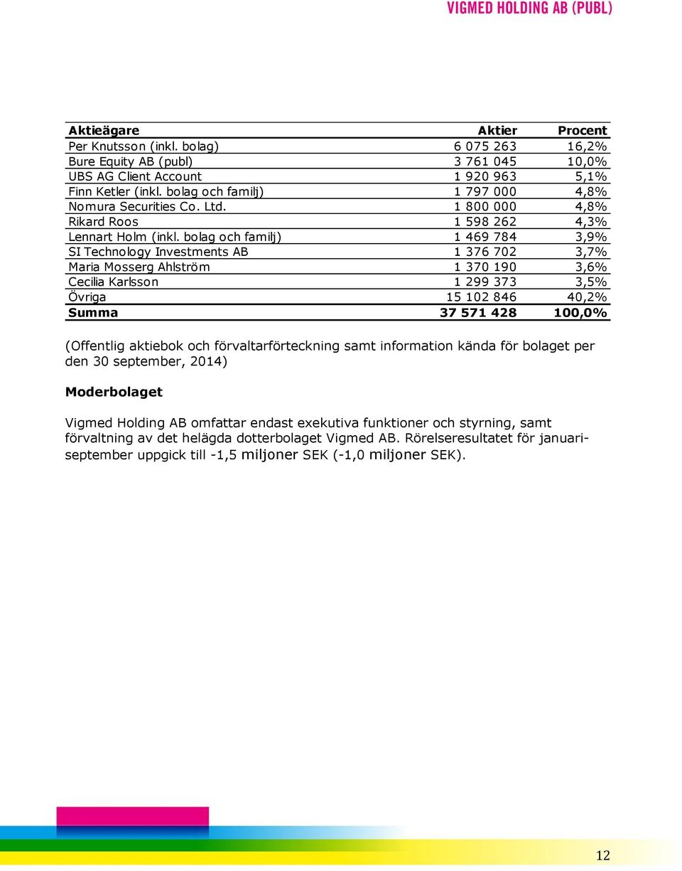 bolag och familj) 1 469 784 3,9% SI Technology Investments AB 1 376 702 3,7% Maria Mosserg Ahlström 1 370 190 3,6% Cecilia Karlsson 1 299 373 3,5% Övriga 15 102 846 40,2% Summa 37 571 428 100,0%