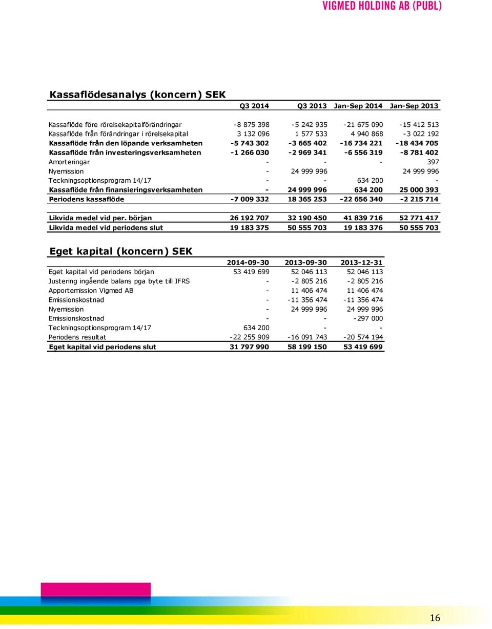 341-6 556 319-8 781 402 Amorteringar - - - 397 Nyemission - 24 999 996 24 999 996 Teckningsoptionsprogram 14/17 - - 634 200 - Kassaflöde från finansieringsverksamheten - 24 999 996 634 200 25 000 393