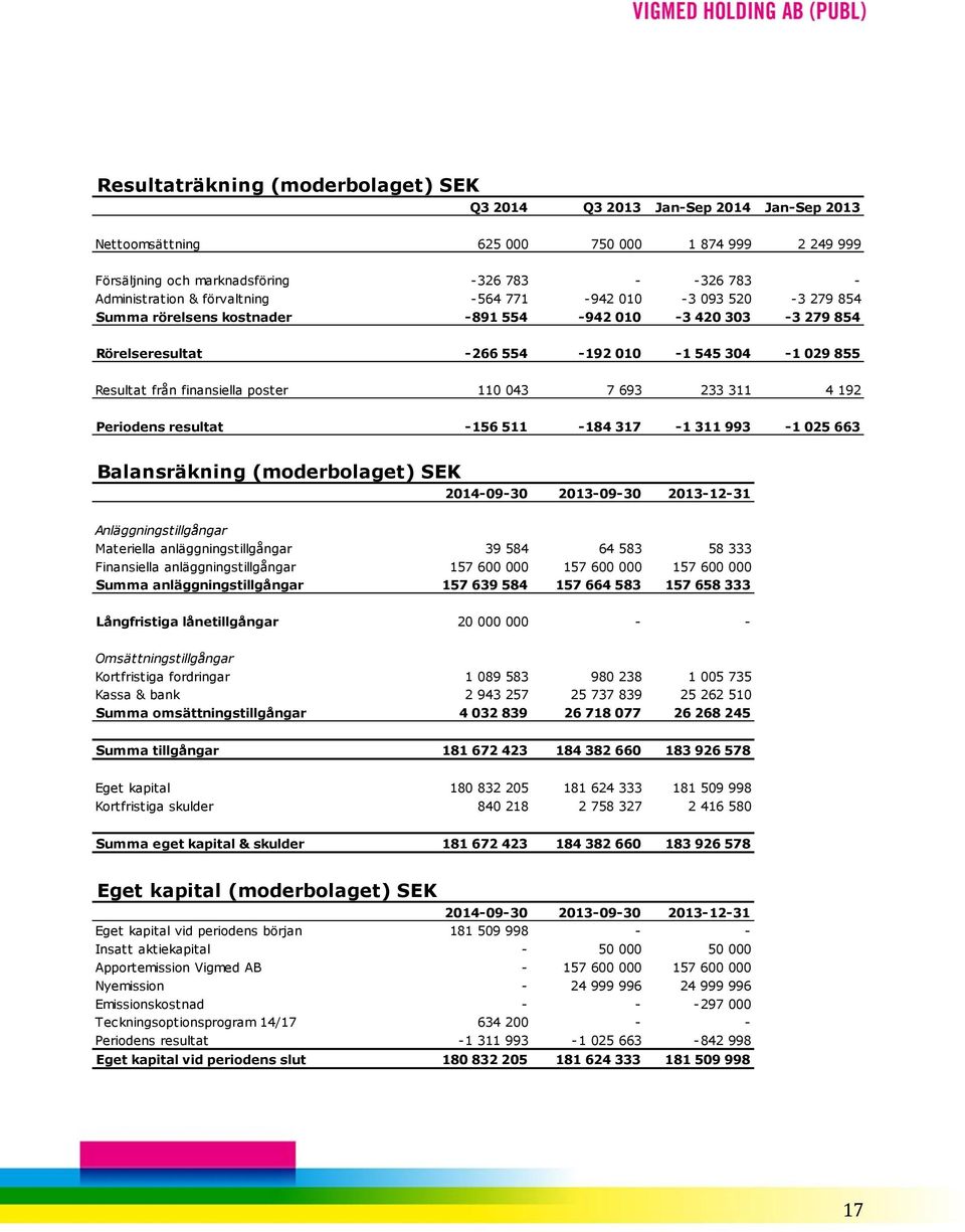 110 043 7 693 233 311 4 192 Periodens resultat -156 511-184 317-1 311 993-1 025 663 Balansräkning (moderbolaget) SEK 2014-09-30 2013-09-30 2013-12-31 Anläggningstillgångar Materiella