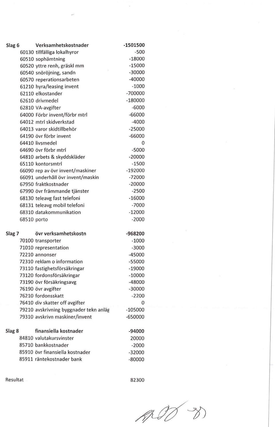 64190 övr förbr invent -66000 64410 livsmedel 0 64690 övr förbr mtrl -5000 64810 arbets & skyddskläder -20000 65110 kontorsmtrl -1500 66090 rep av övr invent/maskiner -192000 66091 underhåll övr