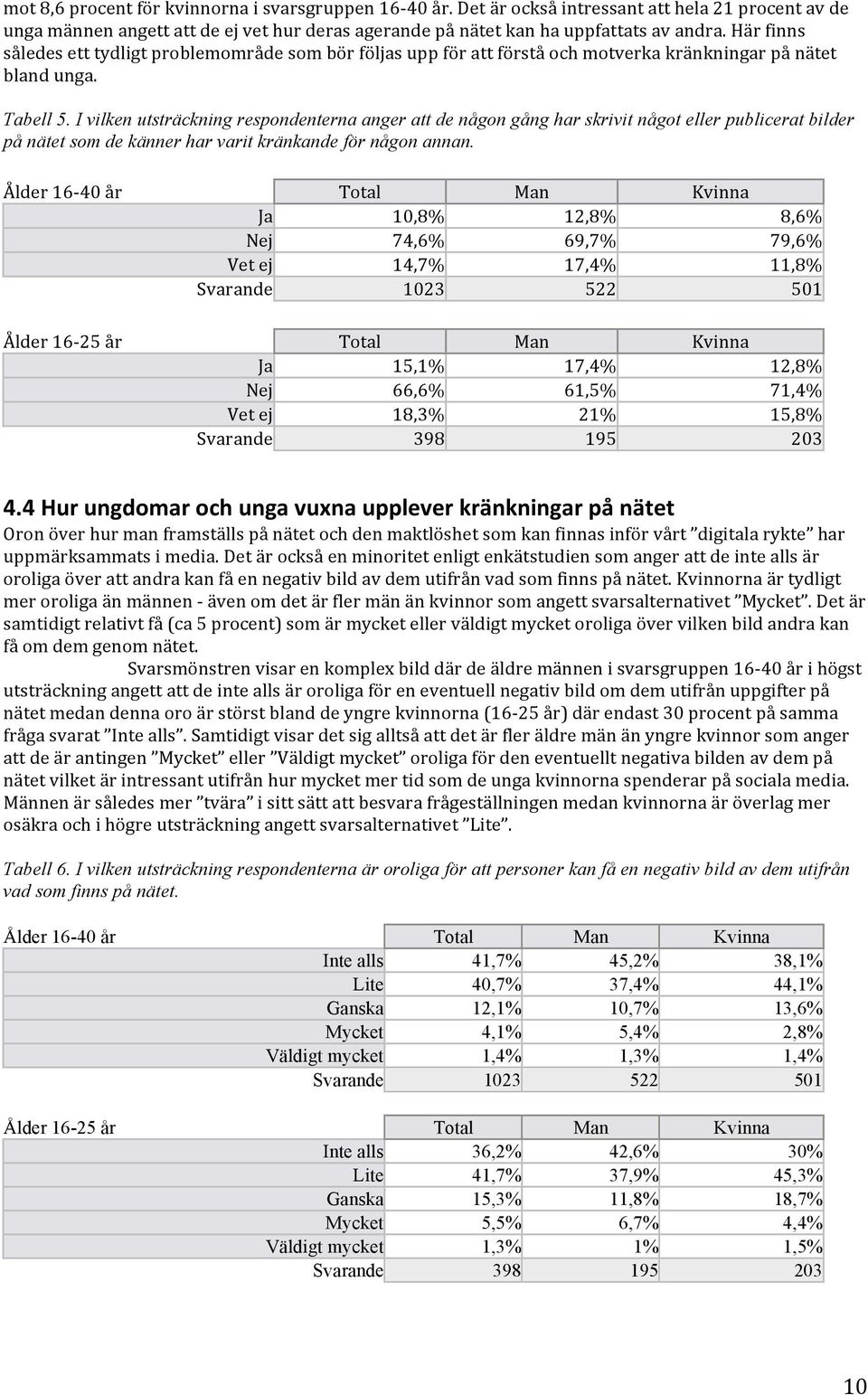 I vilken utsträckning respondenterna anger att de någon gång har skrivit något eller publicerat bilder på nätet som de känner har varit kränkande för någon annan.