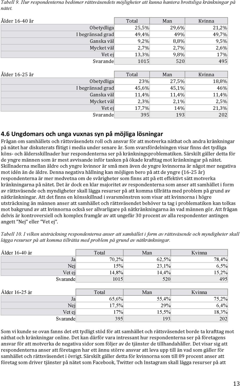 Total Man Kvinna Obetydliga 23% 27,5% 18,8% Ibegränsadgrad 45,6% 45,1% 46% Ganskaväl 11,4% 11,4% 11,4% Mycketväl 2,3% 2,1% 2,5% Vetej 17,7% 14% 21,3% Svarande 395 193 202 4.