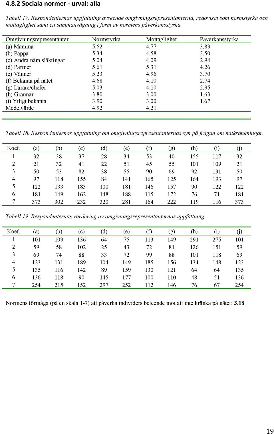 Omgivningsrepresentanter Normstyrka Mottaglighet Påverkansstyrka (a) Mamma 5.62 4.77 3.83 (b) Pappa 5.34 4.58 3.50 (c) Andra nära släktingar 5.04 4.09 2.94 (d) Partner 5.61 5.31 4.26 (e) Vänner 5.