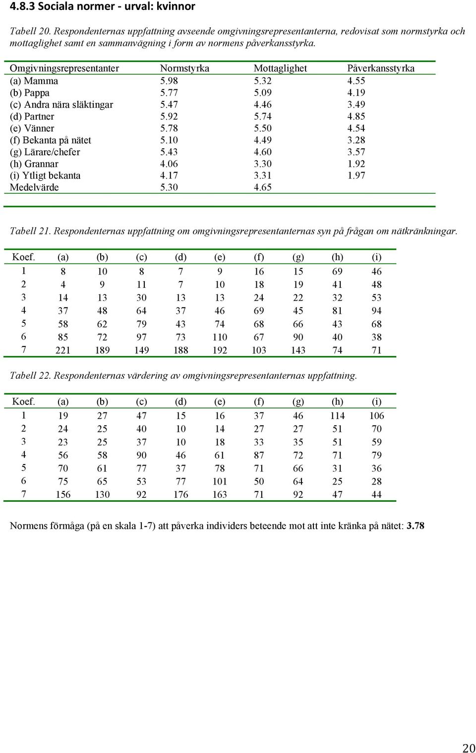 Omgivningsrepresentanter Normstyrka Mottaglighet Påverkansstyrka (a) Mamma 5.98 5.32 4.55 (b) Pappa 5.77 5.09 4.19 (c) Andra nära släktingar 5.47 4.46 3.49 (d) Partner 5.92 5.74 4.85 (e) Vänner 5.