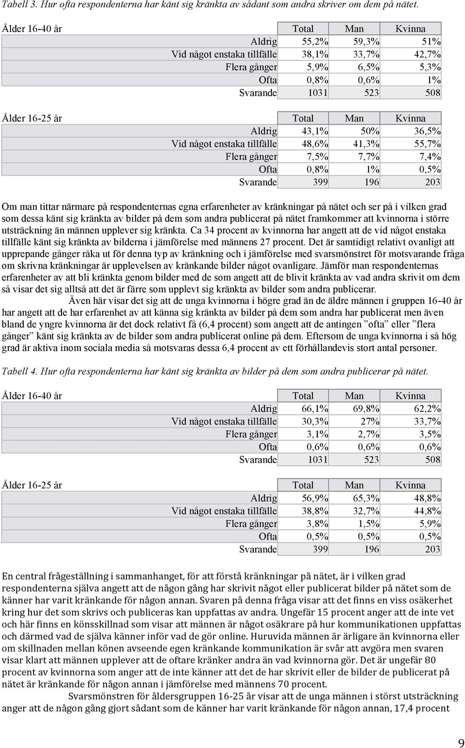 Kvinna Aldrig 43,1% 50% 36,5% Vid något enstaka tillfälle 48,6% 41,3% 55,7% Flera gånger 7,5% 7,7% 7,4% Ofta 0,8% 1% 0,5% Svarande 399 196 203 Om man tittar närmare på respondenternas egna