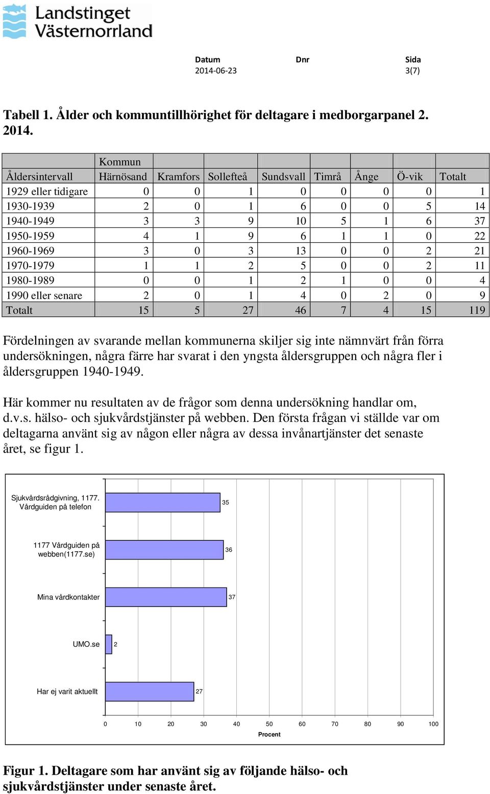 0 2 21 70-79 1 1 2 5 0 0 2 11 80-89 0 0 1 2 1 0 0 4 90 eller senare 2 0 1 4 0 2 0 9 Totalt 15 5 27 4 7 4 15 1 Fördelningen av svarande mellan kommunerna skiljer sig inte nämnvärt från förra