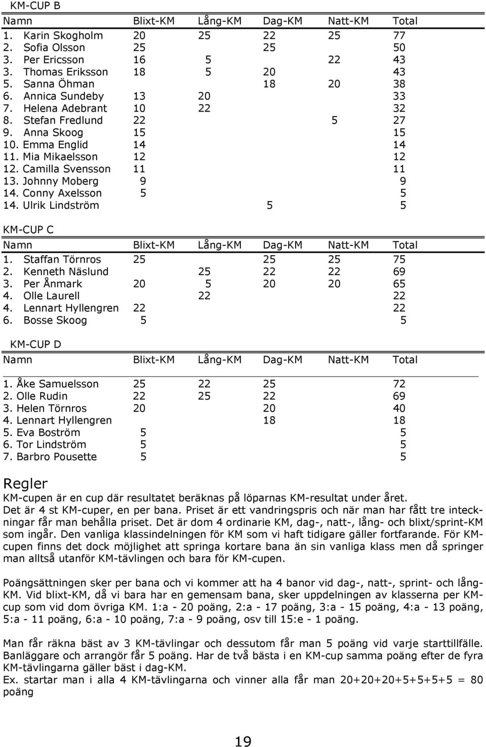 Conny Axelsson 5 5 14. Ulrik Lindström 5 5 KM-CUP C Namn Blixt-KM Lång-KM Dag-KM Natt-KM Total 1. Staffan Törnros 25 25 25 75 2. Kenneth Näslund 25 22 22 69 3. Per Ånmark 20 5 20 20 65 4.
