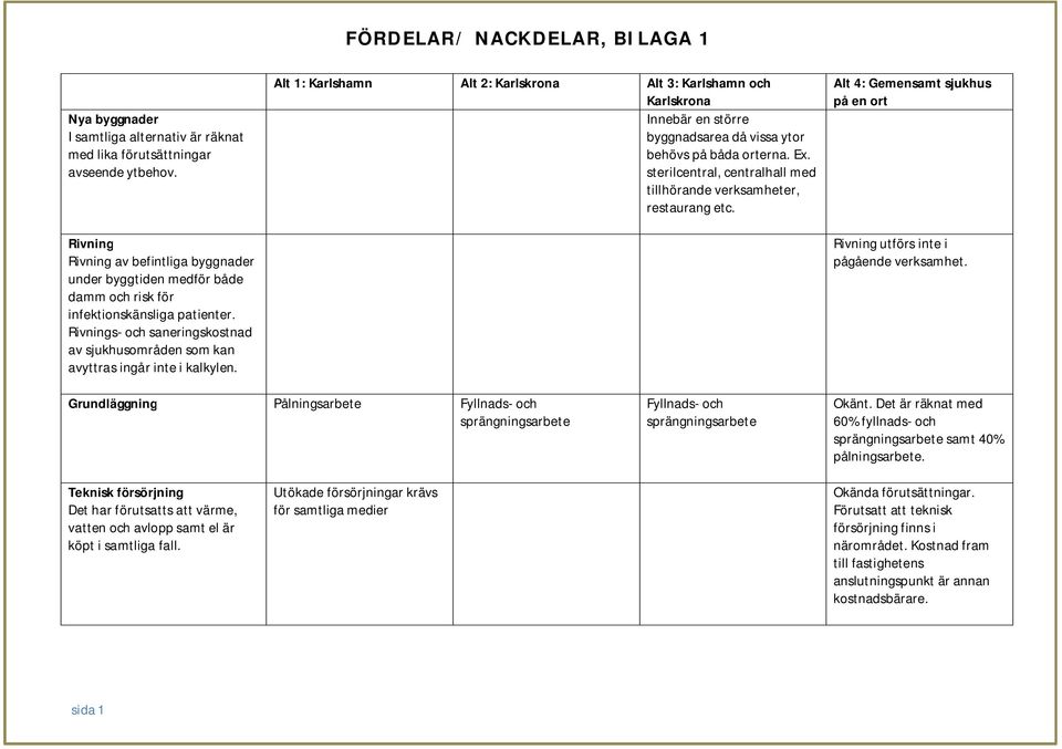 Rivnings- och saneringskostnad av sjukhusområden som kan avyttras ingår inte i kalkylen.