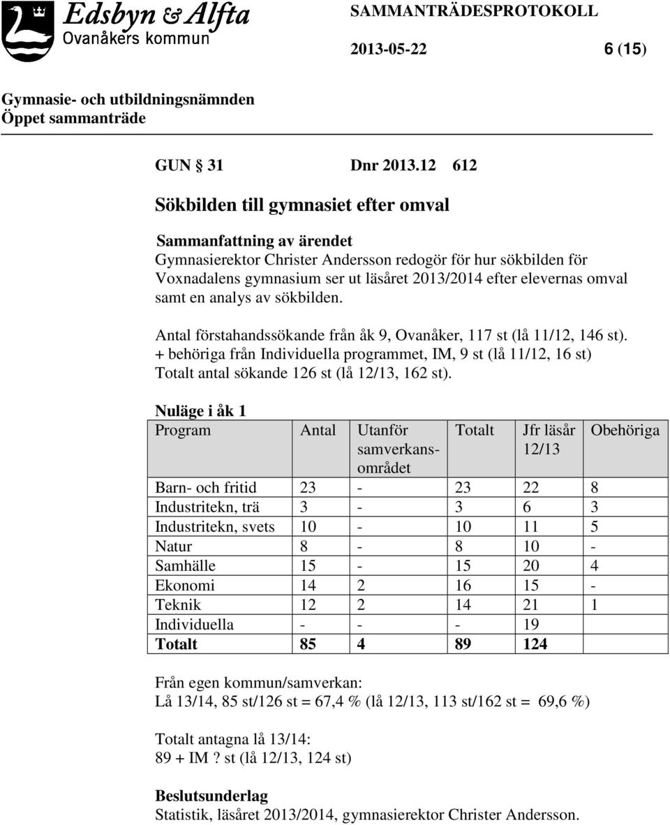 omval samt en analys av sökbilden. Antal förstahandssökande från åk 9, Ovanåker, 117 st (lå 11/12, 146 st).