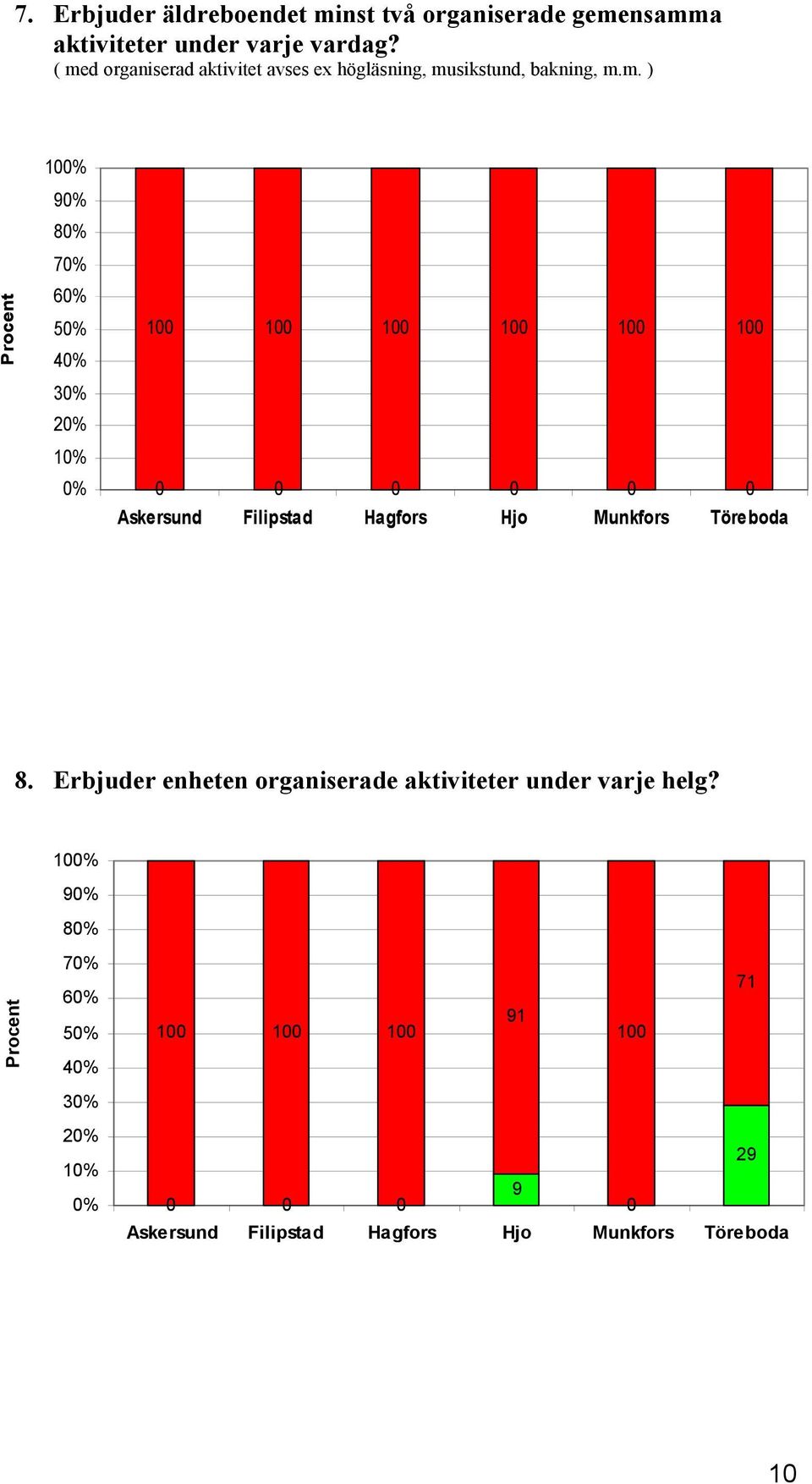 Erbjuder enheten organiserade aktiviteter under varje helg?