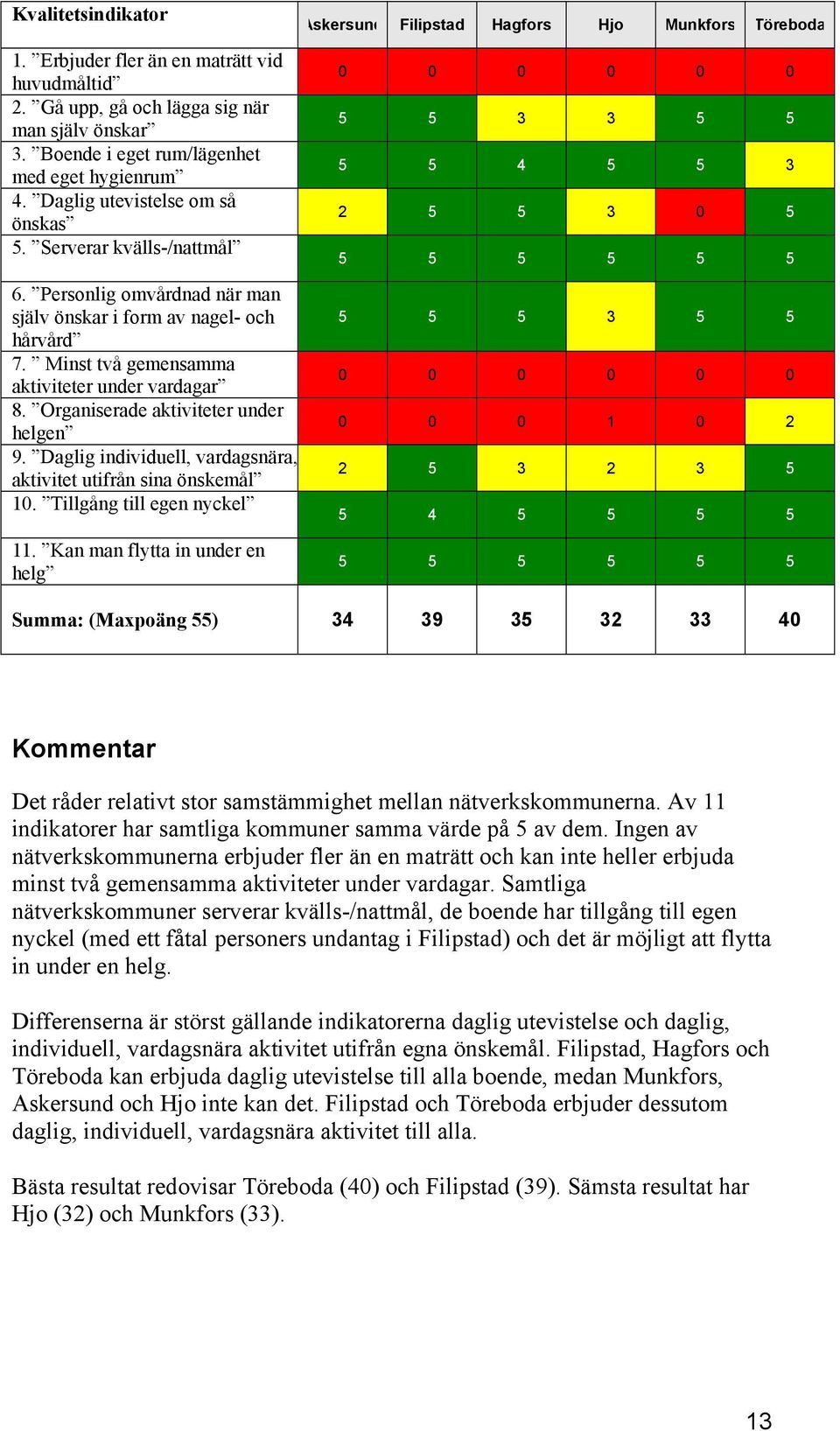 Organiserade aktiviteter under helgen 9. Daglig individuell, vardagsnära, aktivitet utifrån sina önskemål 1. Tillgång till egen nyckel 11.