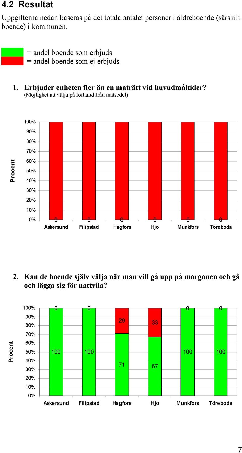 (Möjlighet att välja på förhand från matsedel) 1% 9% 8% 7% Procent 6% 5% 4% 3% 2% 1% % 2.