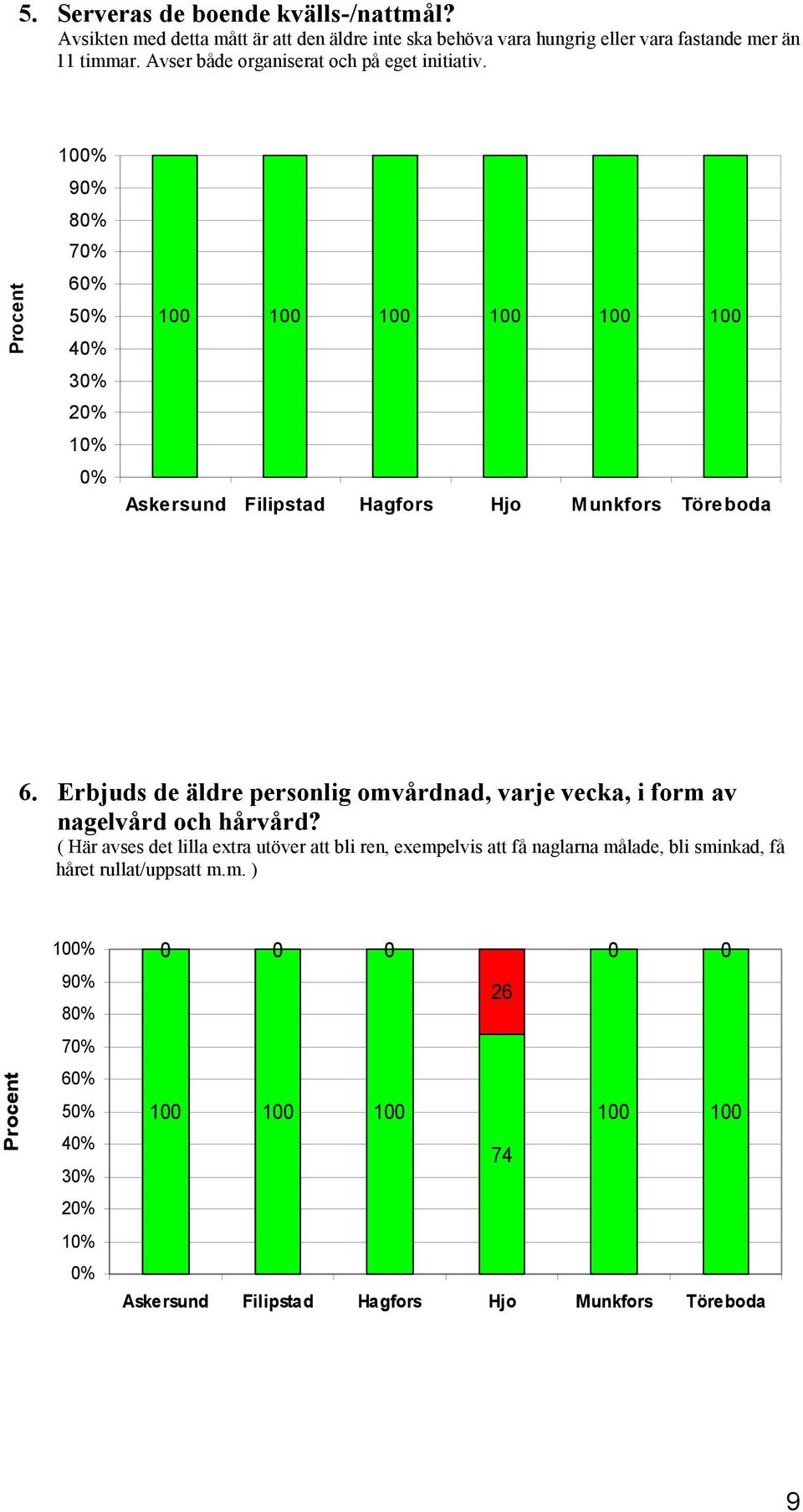 Avser både organiserat och på eget initiativ. Procent 1% 9% 8% 7% 6% 5% 4% 3% 2% 1% % 1 1 1 1 1 1 6.