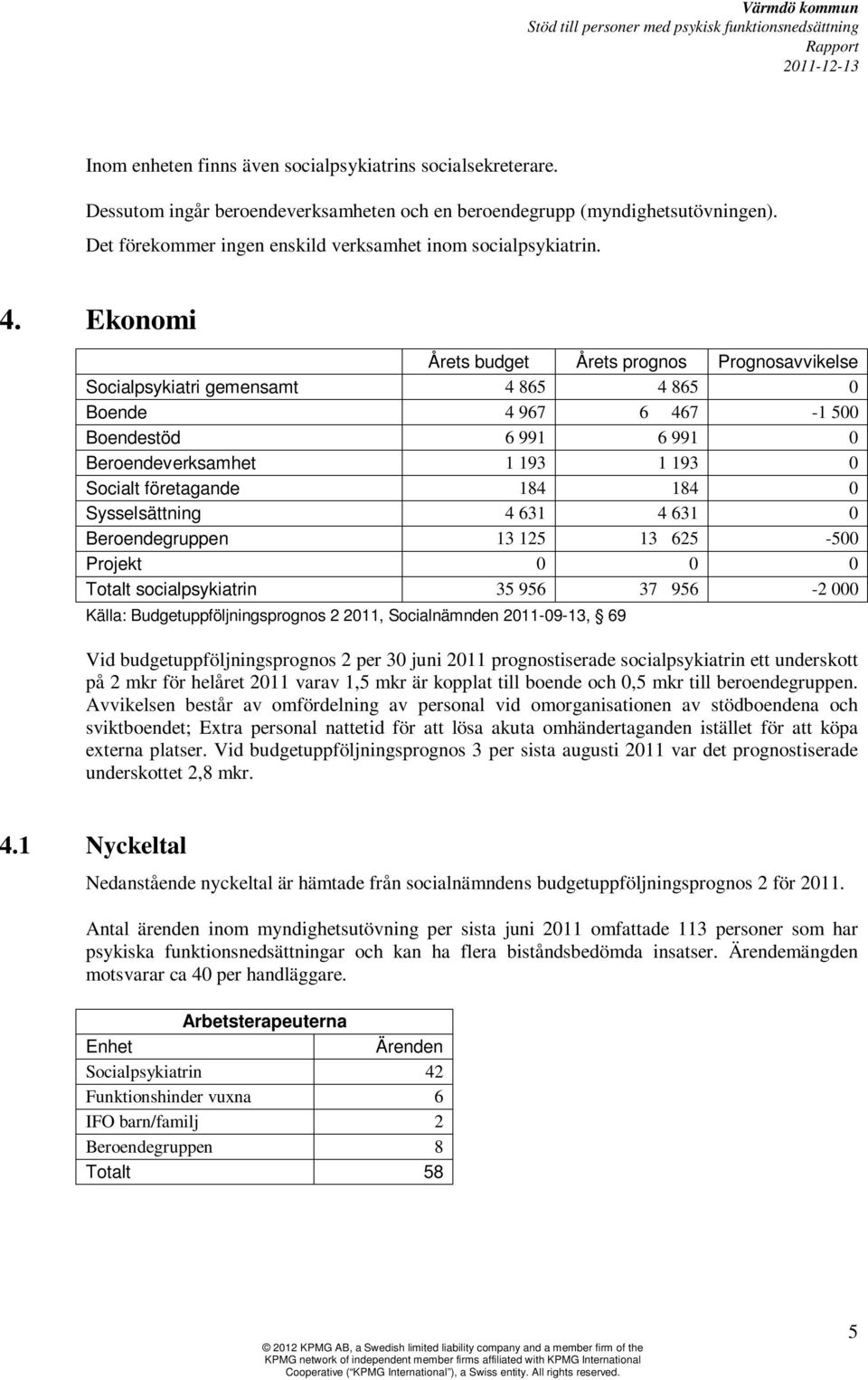 Ekonomi Årets budget Årets prognos Prognosavvikelse Socialpsykiatri gemensamt 4 865 4 865 0 Boende 4 967 6 467-1 500 Boendestöd 6 991 6 991 0 Beroendeverksamhet 1 193 1 193 0 Socialt företagande 184