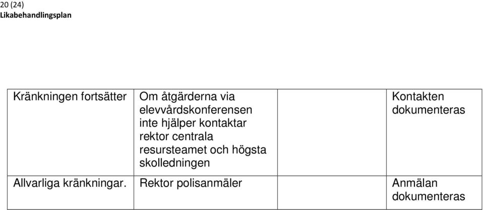 centrala resursteamet och högsta skolledningen Kontakten