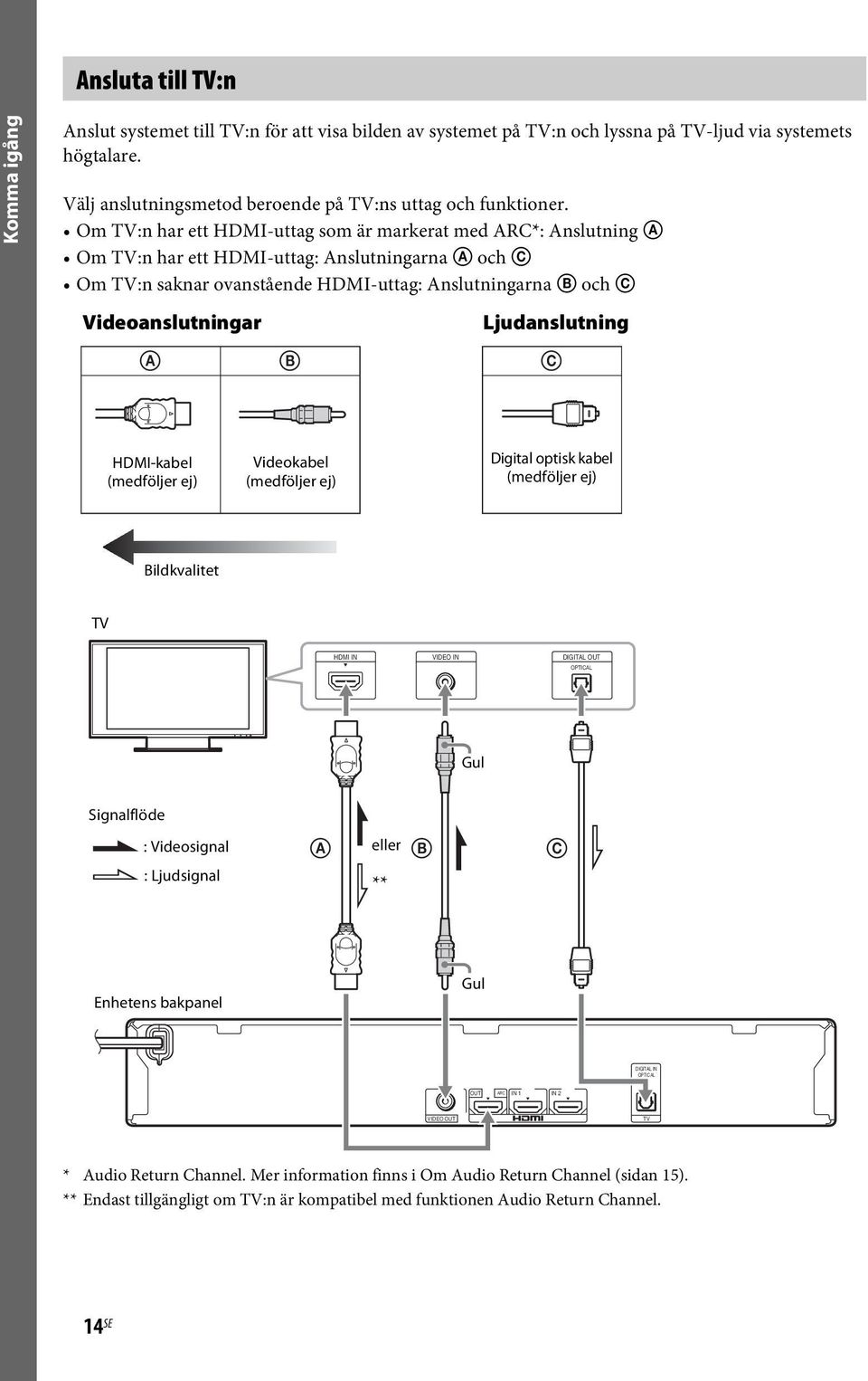 Om TV:n har ett HDMI-uttag som är markerat med ARC*: Anslutning A Om TV:n har ett HDMI-uttag: Anslutningarna A och C Om TV:n saknar ovanstående HDMI-uttag: Anslutningarna B och C Videoanslutningar