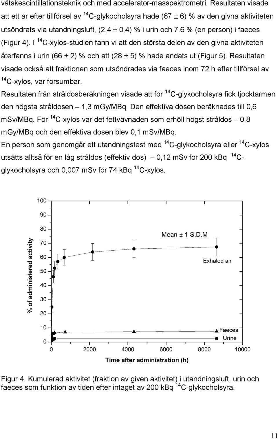 6 % (en person) i faeces (Figur 4). I 14 C-xylos-studien fann vi att den största delen av den givna aktiviteten återfanns i urin (66 ± 2) % och att (28 ± 5) % hade andats ut (Figur 5).