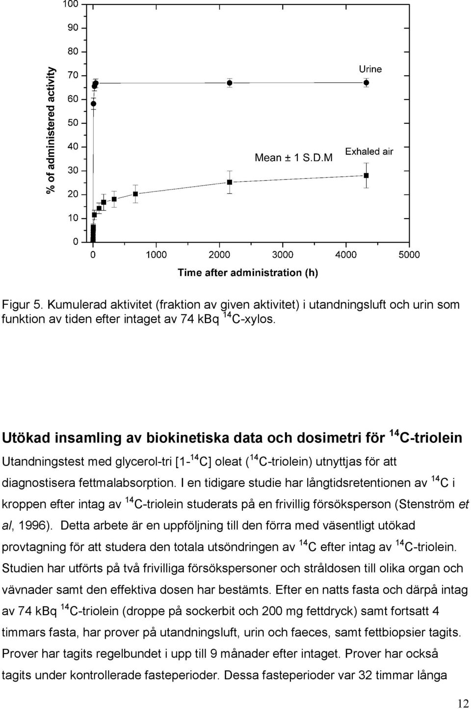 I en tidigare studie har långtidsretentionen av 14 C i kroppen efter intag av 14 C-triolein studerats på en frivillig försöksperson (Stenström et al, 1996).