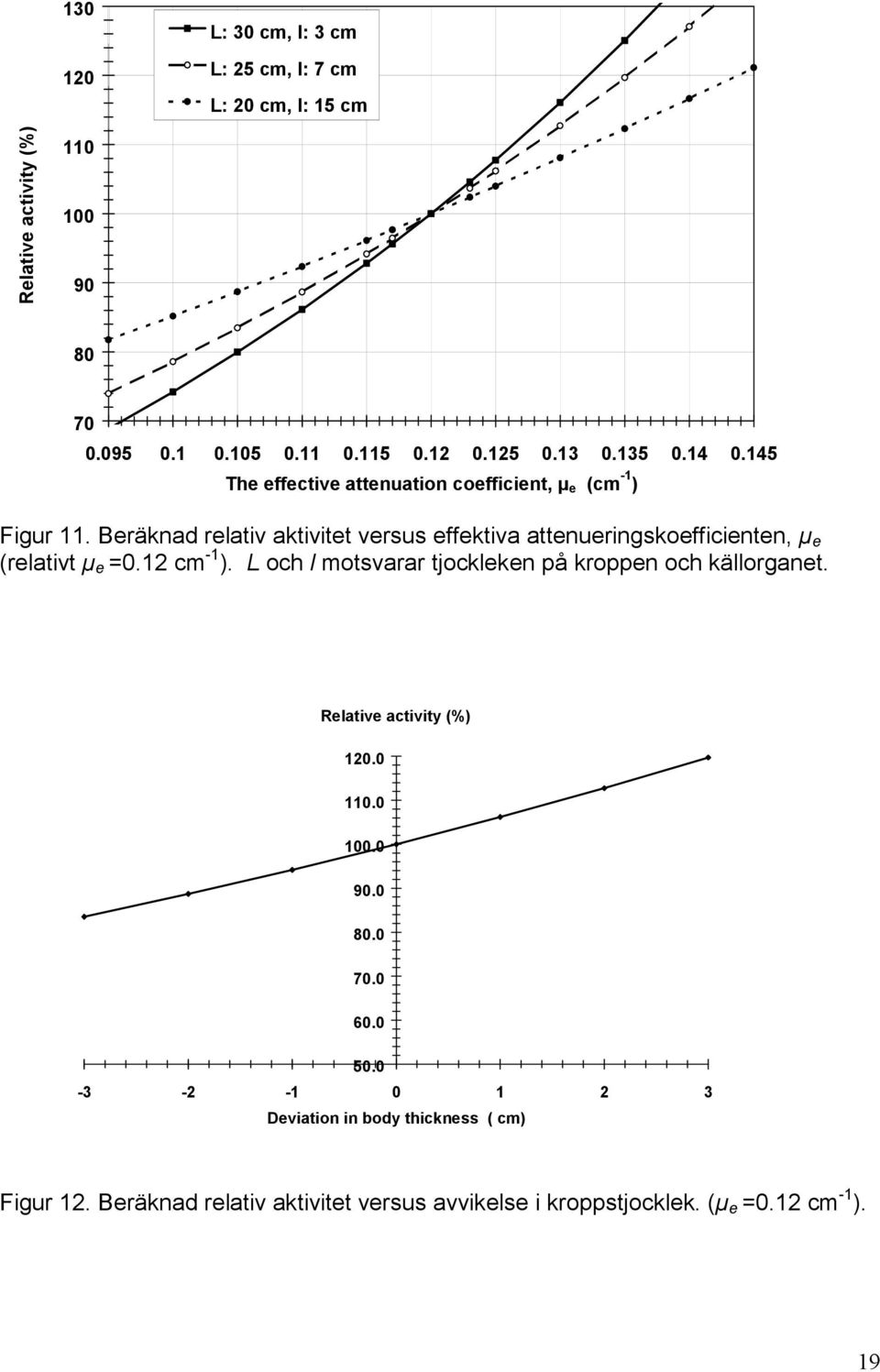 Beräknad relativ aktivitet versus effektiva attenueringskoefficienten, µ e (relativt µ e =0.12 cm -1 ).